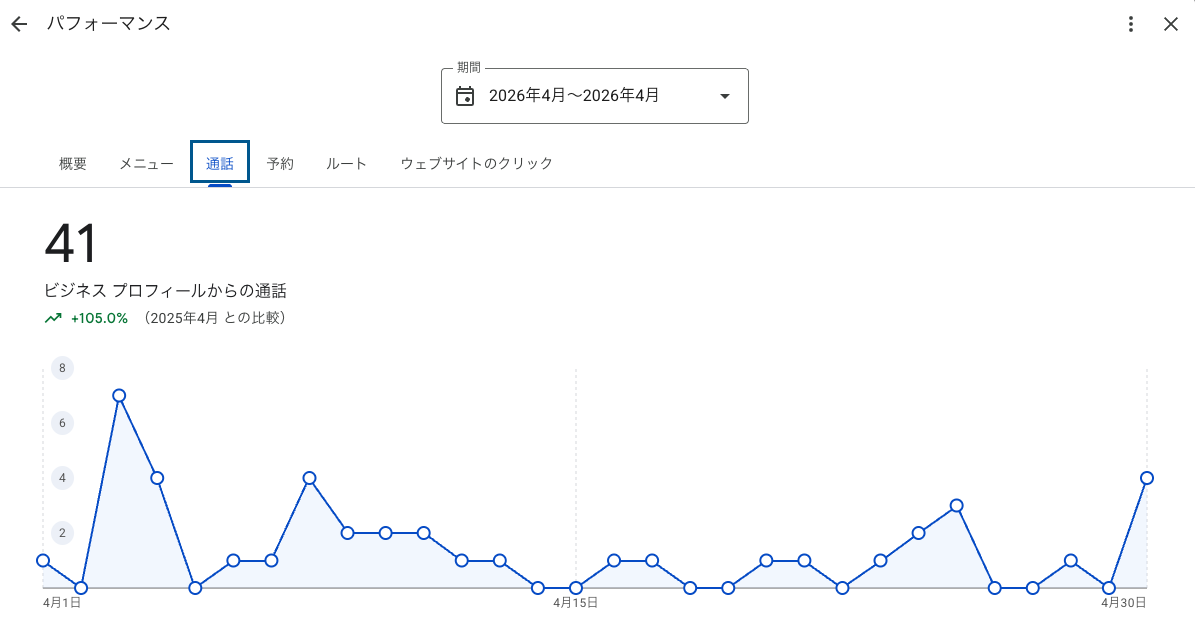 Googleビジネスプロフィールからの通話の前年同月比較を示す管理画面