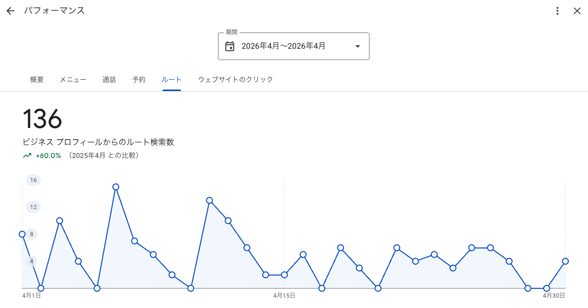 Googleビジネスプロフィールからのルート検索の前年同月比較を示す管理画面