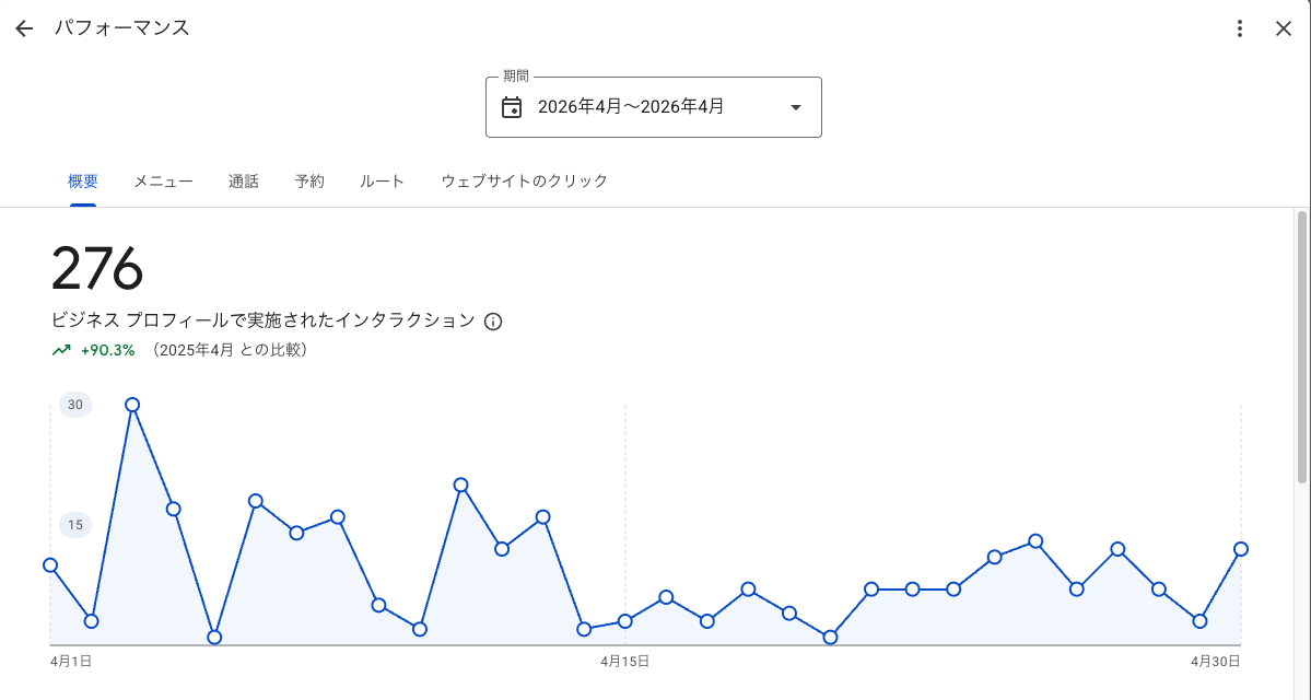 Googleビジネスプロフィールでの操作の前年同月比較を示す管理画面