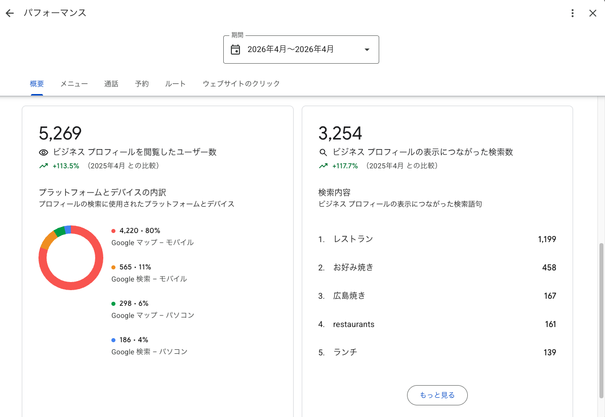 Googleビジネスプロフィールの閲覧と検索の前年同月比較を示す管理画面