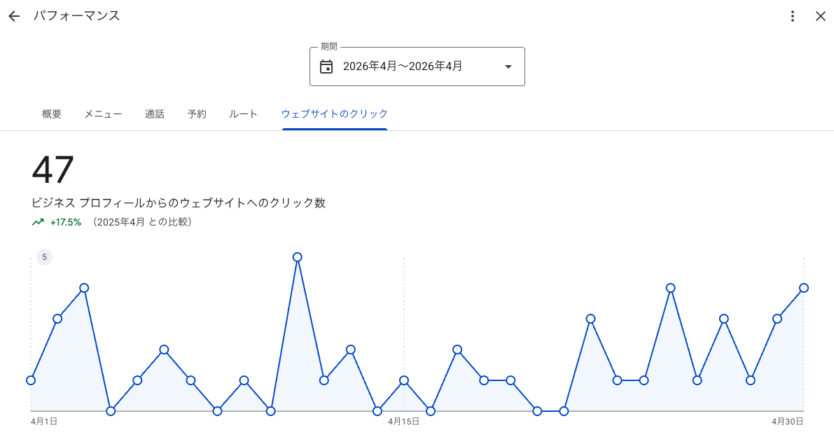Googleビジネスプロフィールからのサイトクリックの前年同月比較を示す管理画面
